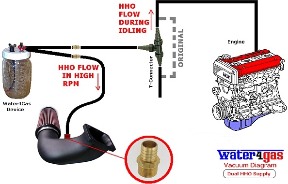 How to Connect Hydrogen-Oxygen flow to the engine